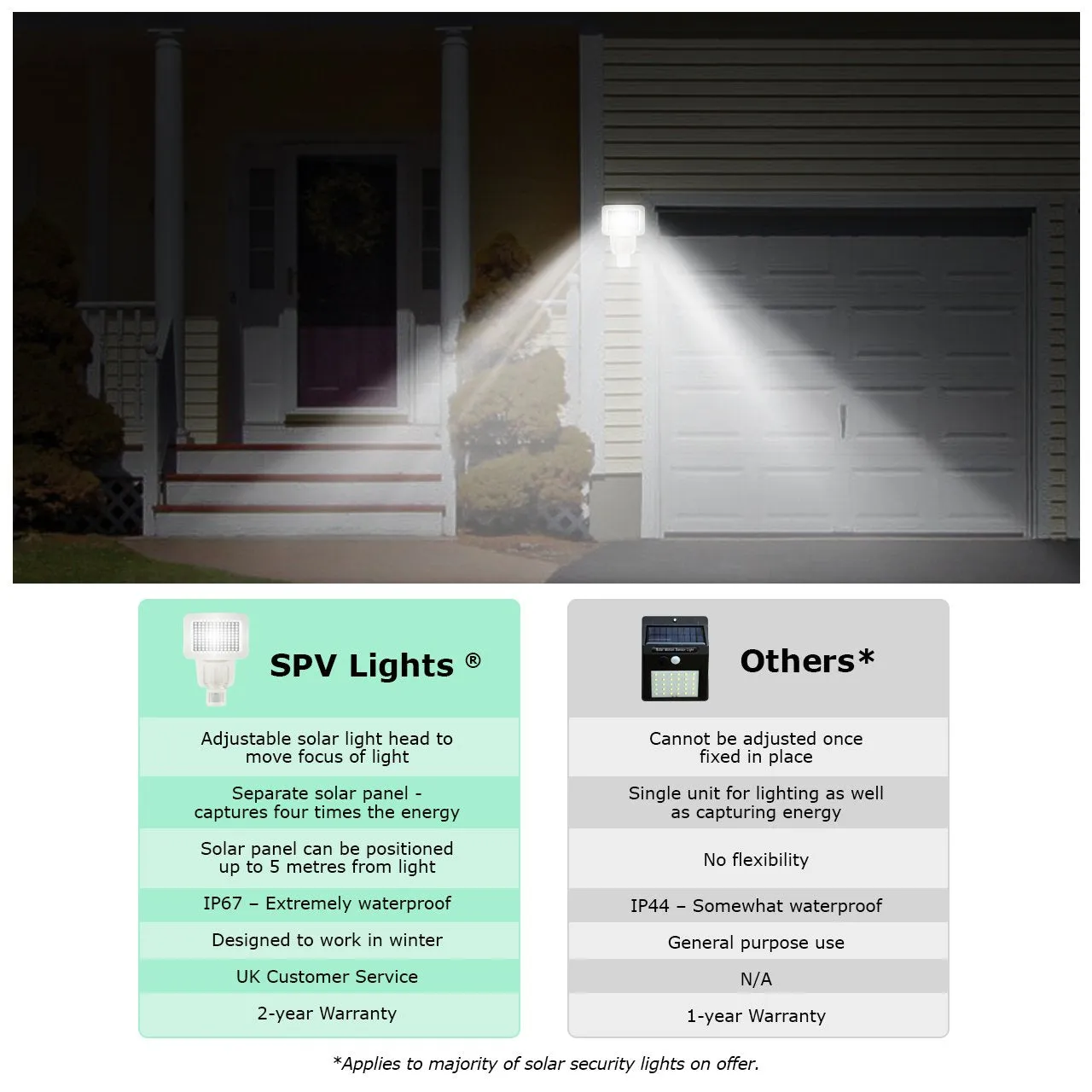 120 LED Solar Security Light (White) — with separate solar panel